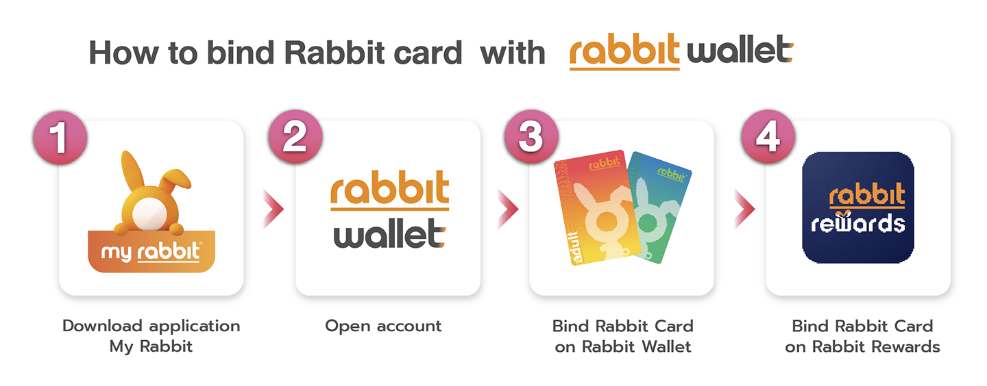 1. Download My Rabbit application 2. Create Rabbit Wallet account 3. Bind Rabbit Card with Rabbit Wallet 4. Bind Rabbit Card with Rabbit Rewards application